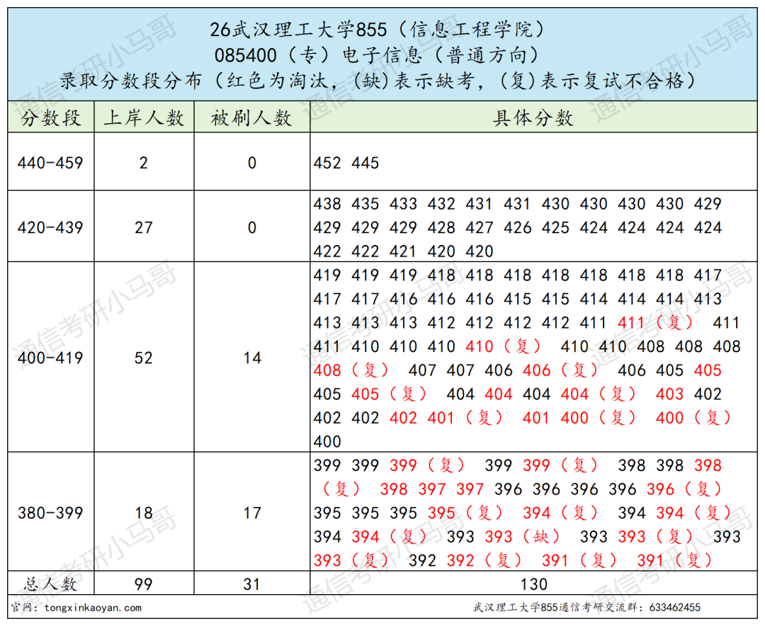 别考!卷!第一452分?