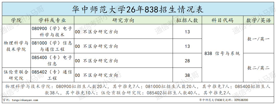 难！复试考八门！