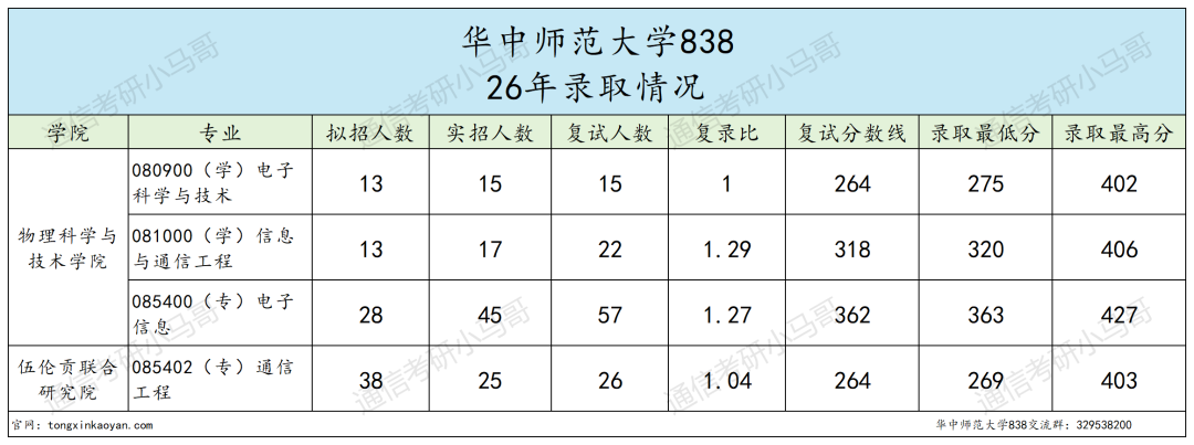 难！复试考八门！
