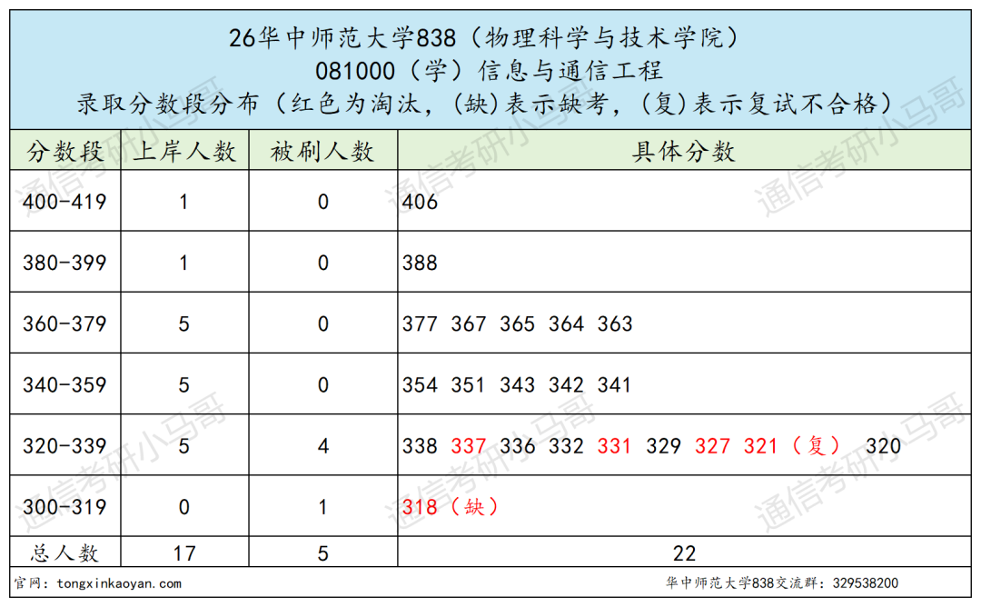 难！复试考八门！