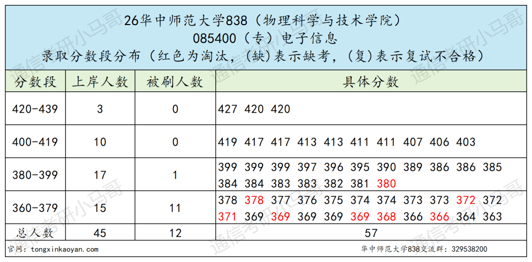 难！复试考八门！