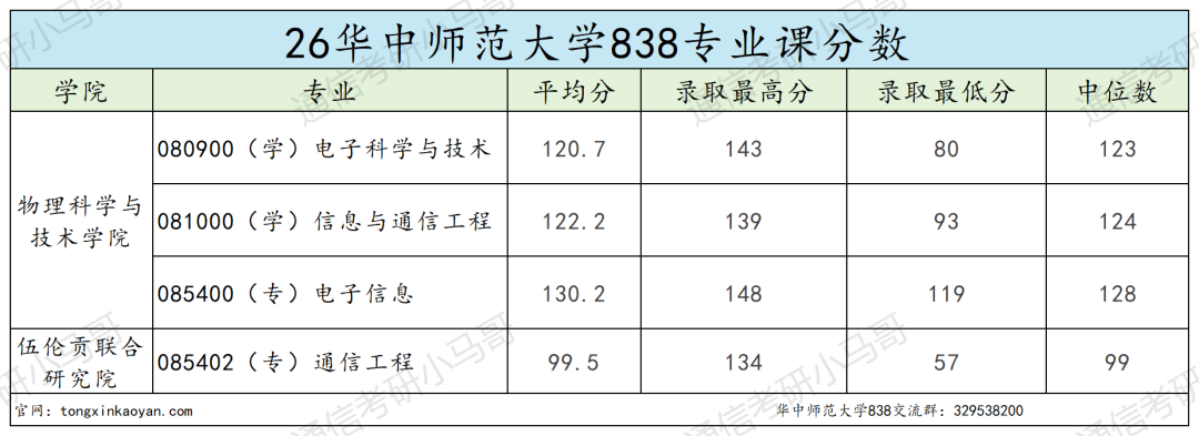 难！复试考八门！