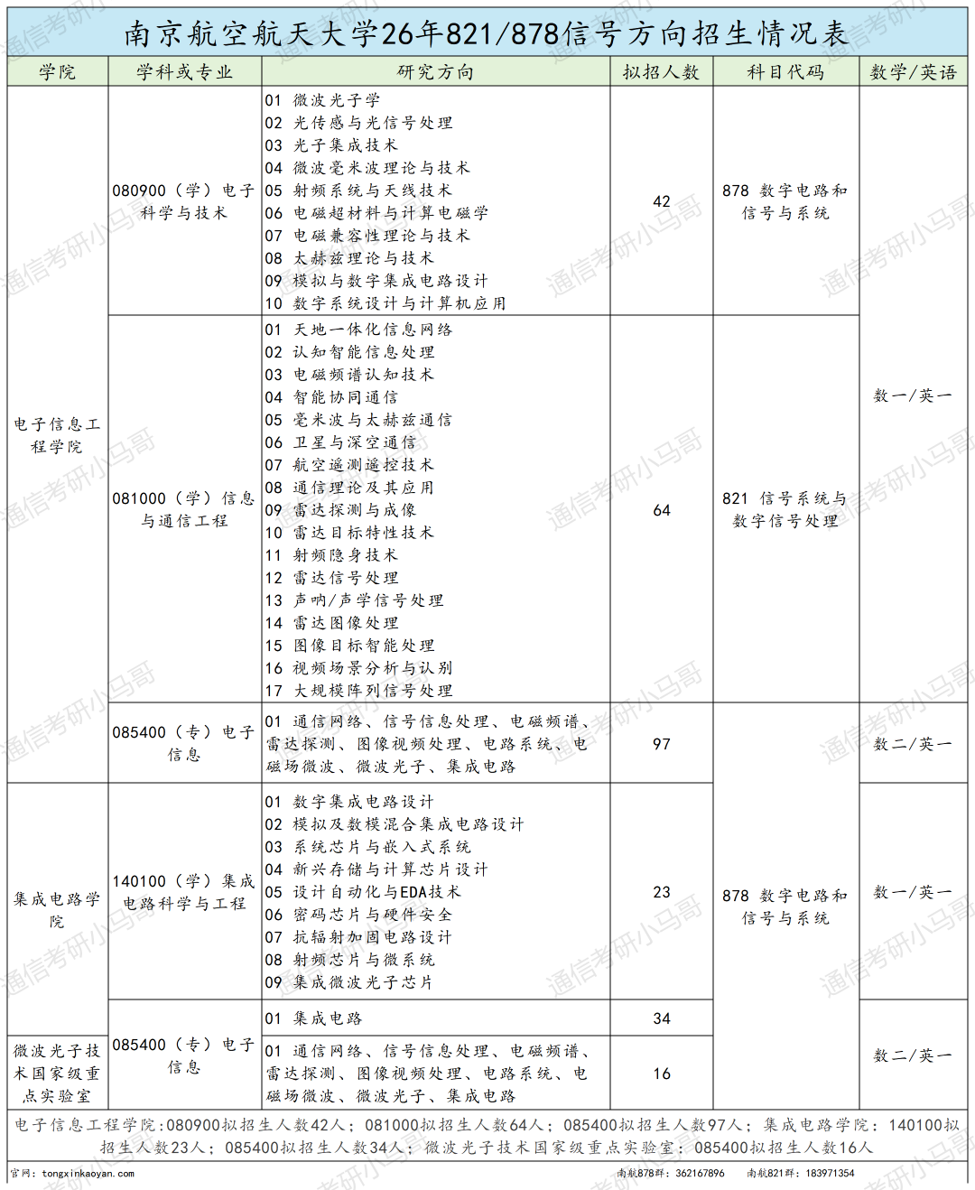 卷！初试考两门，多个专业复录比超1.5！