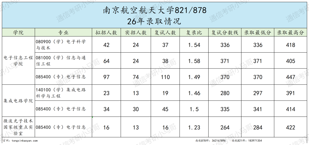 卷！初试考两门，多个专业复录比超1.5！