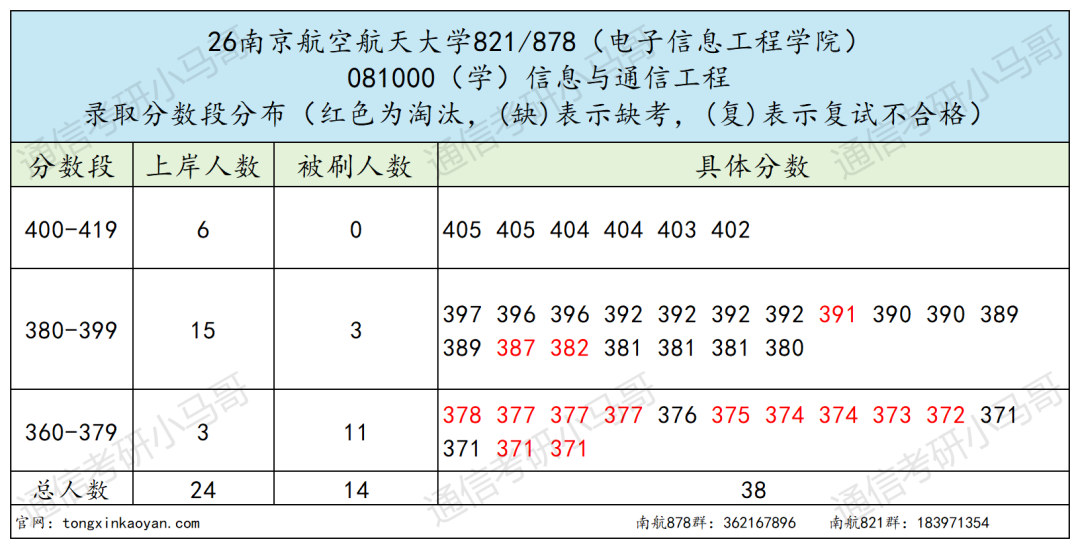 卷！初试考两门，多个专业复录比超1.5！