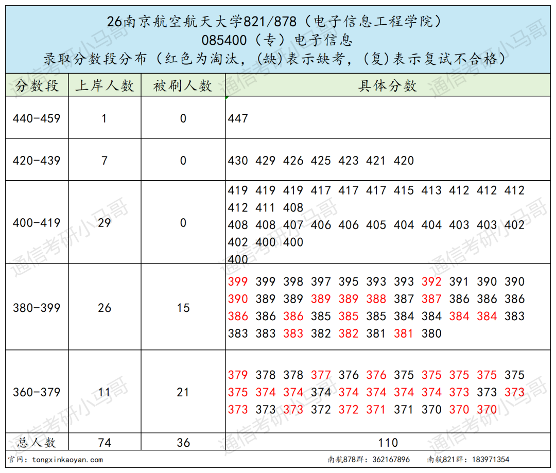 卷！初试考两门，多个专业复录比超1.5！