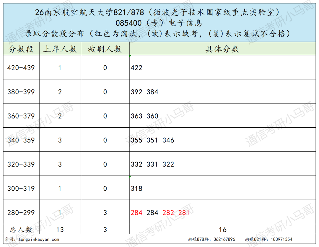 卷！初试考两门，多个专业复录比超1.5！
