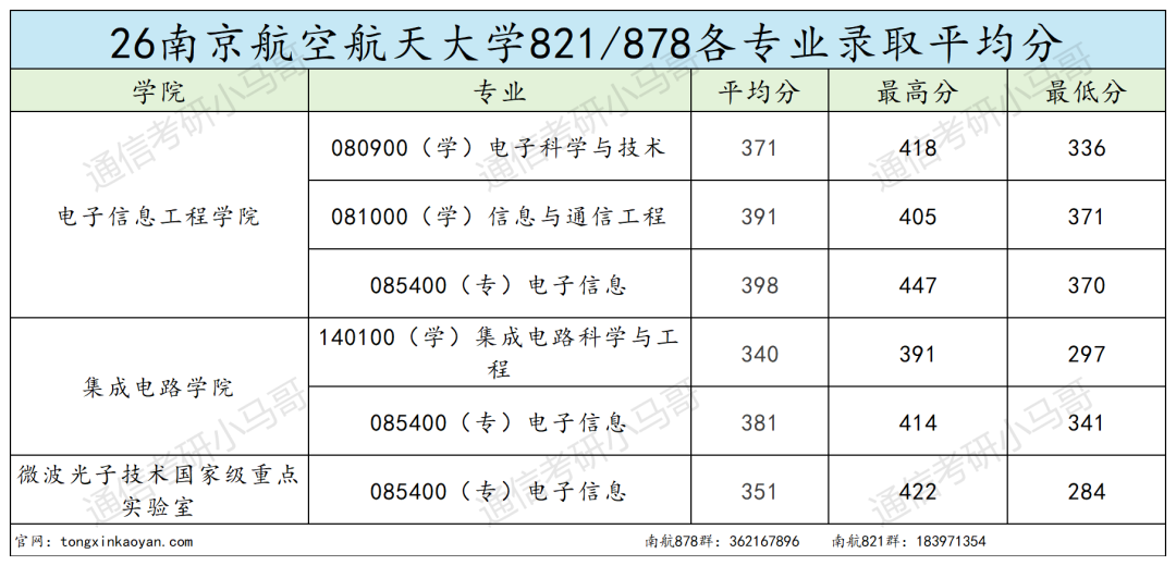 卷！初试考两门，多个专业复录比超1.5！