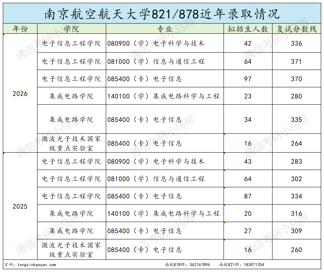 卷！初试考两门，多个专业复录比超1.5！