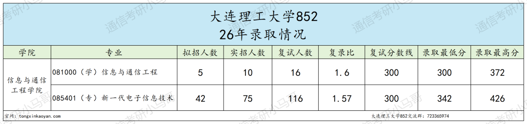 ?复试第一392分被刷?