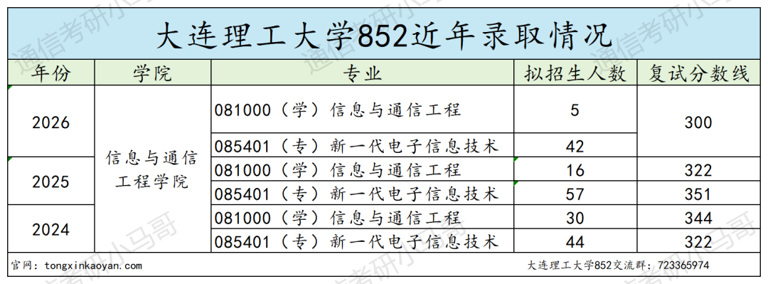 ?复试第一392分被刷?
