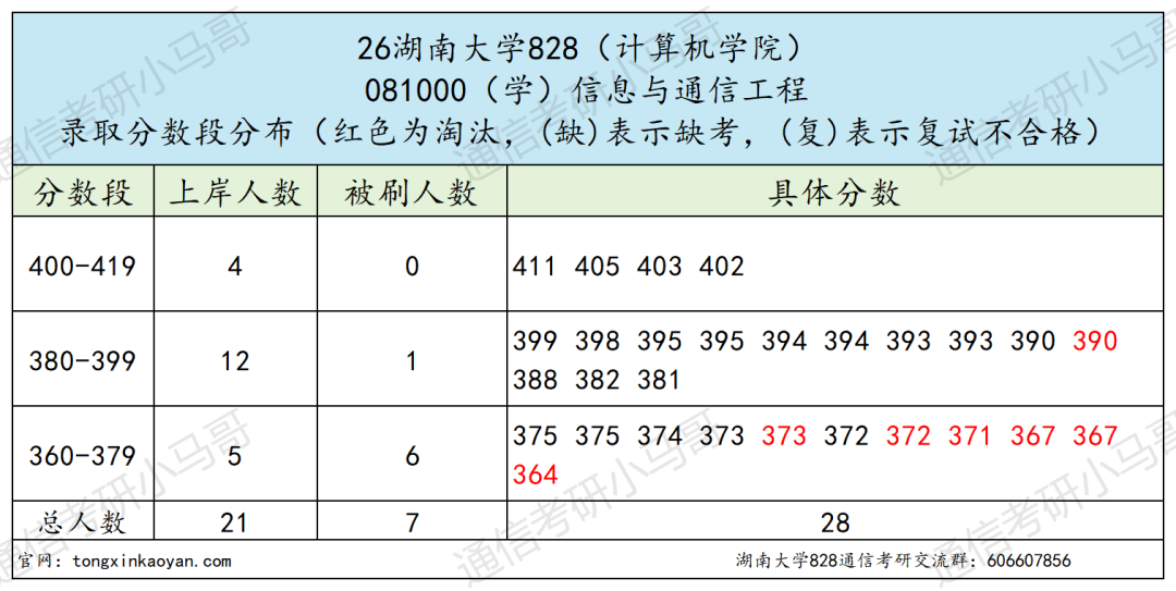 慎重！复试考编程机试！