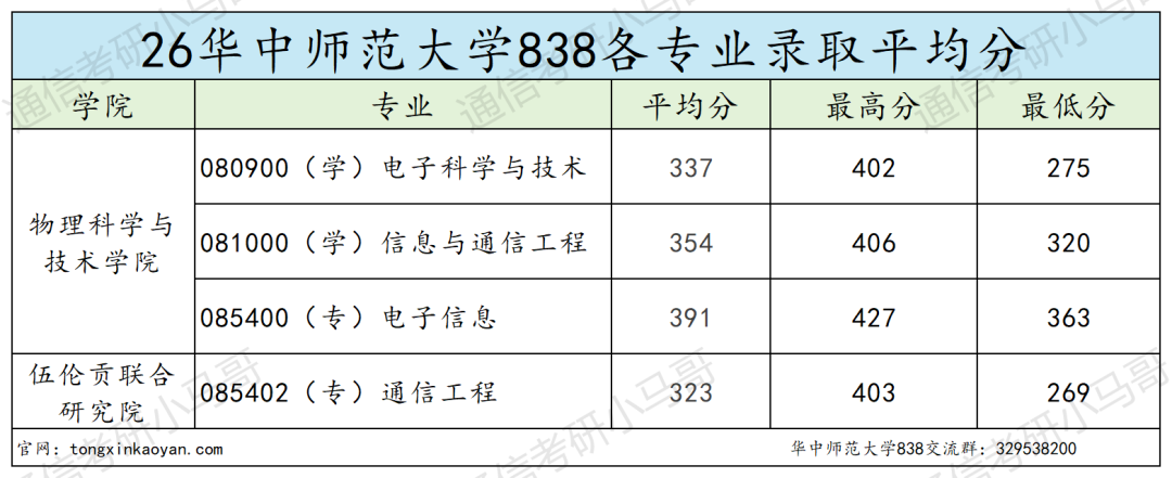 【华中师范大学】难!复试考八门!
