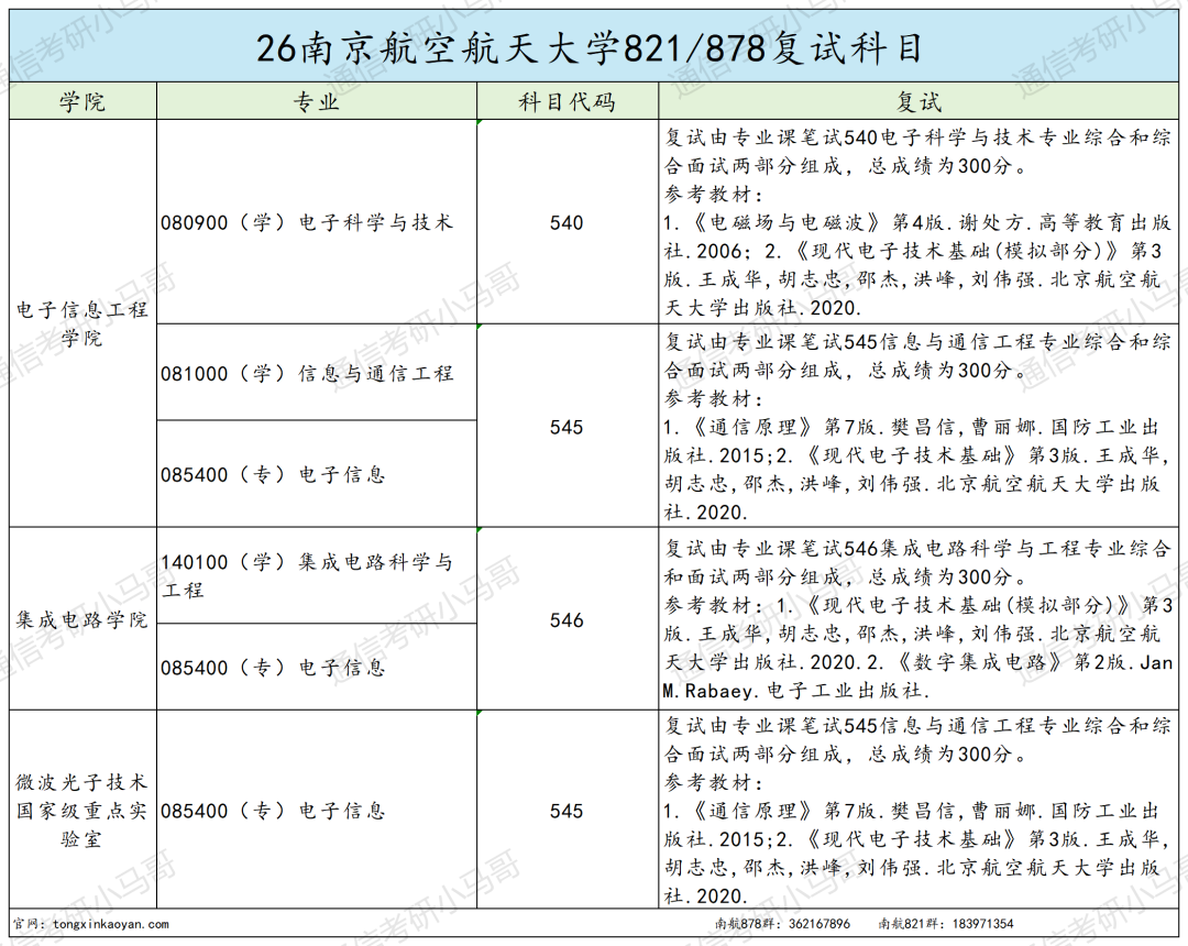 【南京航空航天大学】卷!初试考两门,多个专业复录比超1.5!