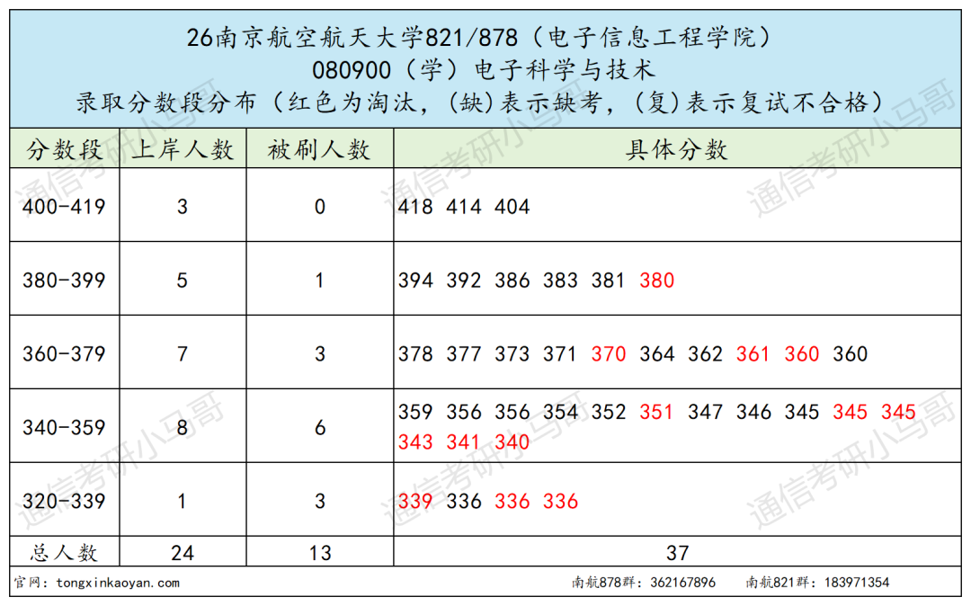 【南京航空航天大学】卷!初试考两门,多个专业复录比超1.5!
