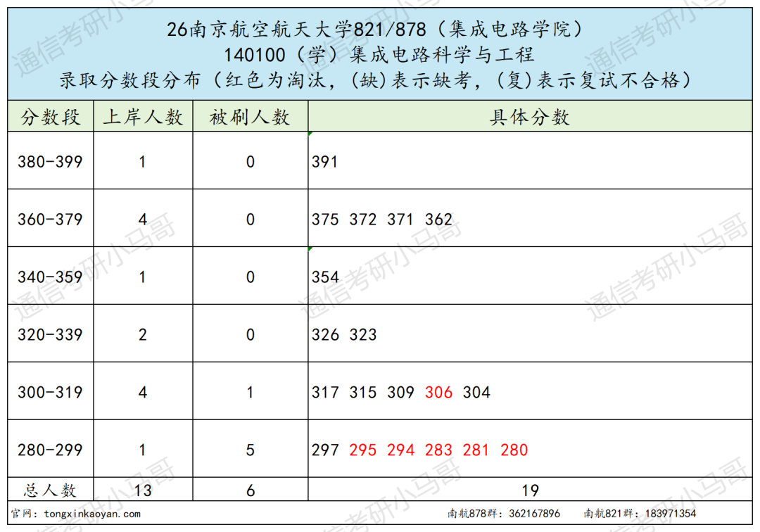 【南京航空航天大学】卷!初试考两门,多个专业复录比超1.5!