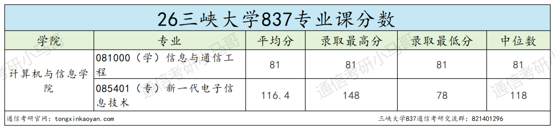 学硕大爆冷!仅1人上线!