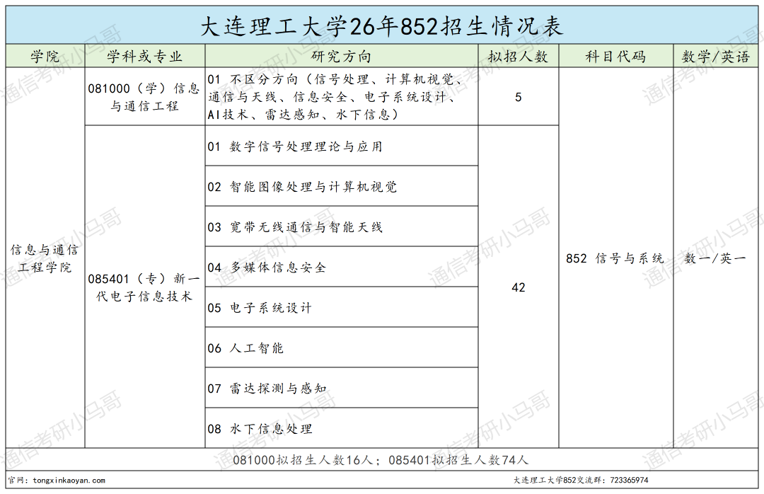 【大连理工大学】复试第一392分被刷。