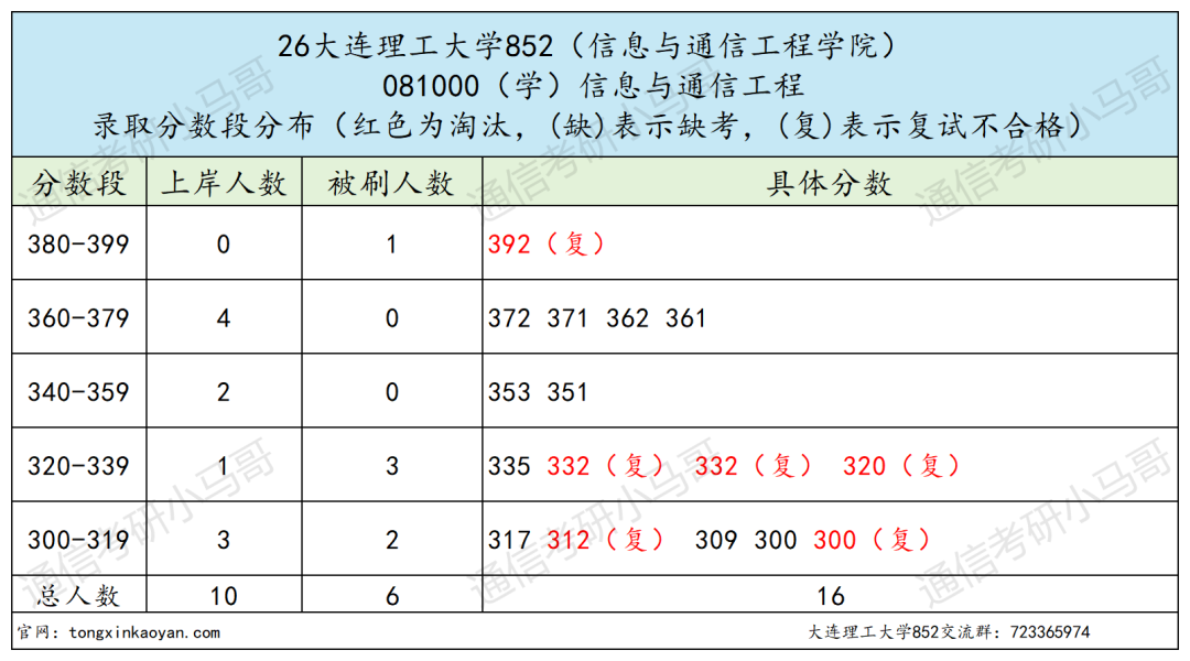 【大连理工大学】复试第一392分被刷。