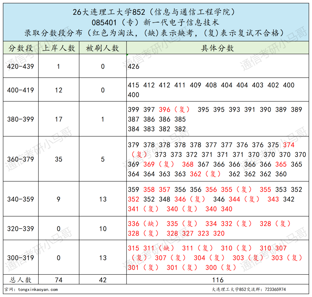【大连理工大学】复试第一392分被刷。