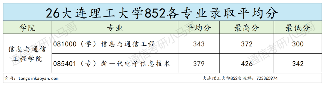 【大连理工大学】复试第一392分被刷。