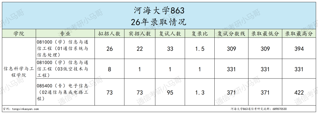 慎重！江苏211强校，常年热度高，专硕均分390！
