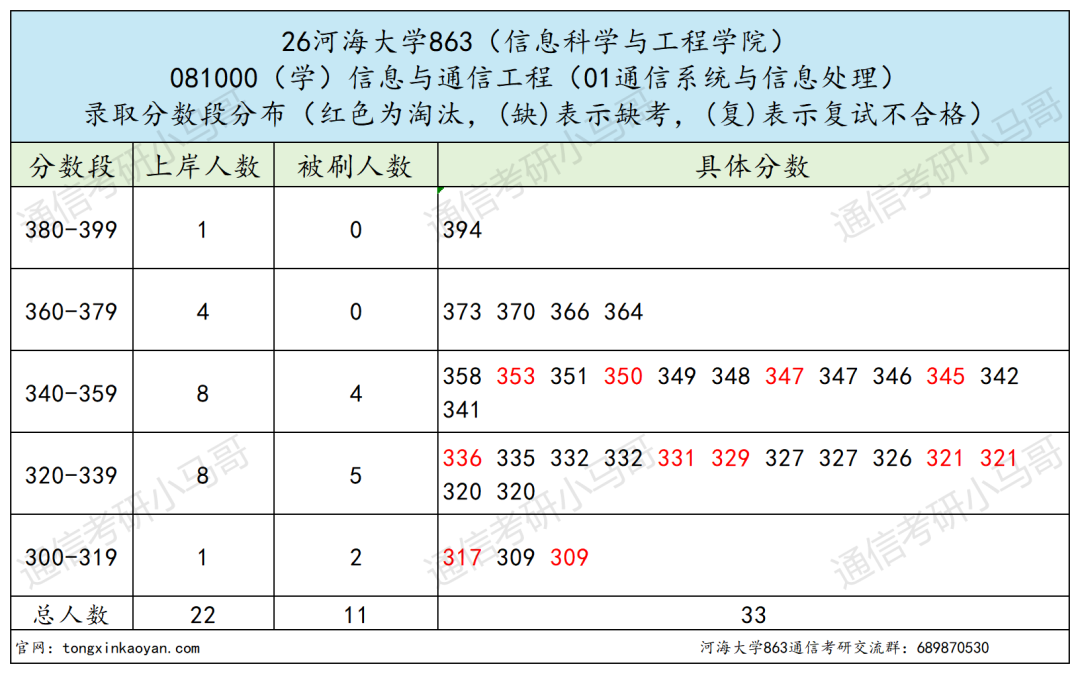 慎重！江苏211强校，常年热度高，专硕均分390！