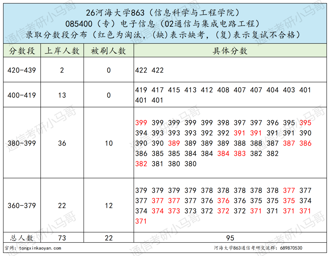 慎重！江苏211强校，常年热度高，专硕均分390！