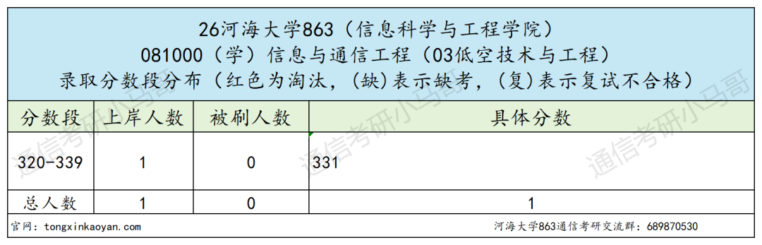 慎重！江苏211强校，常年热度高，专硕均分390！