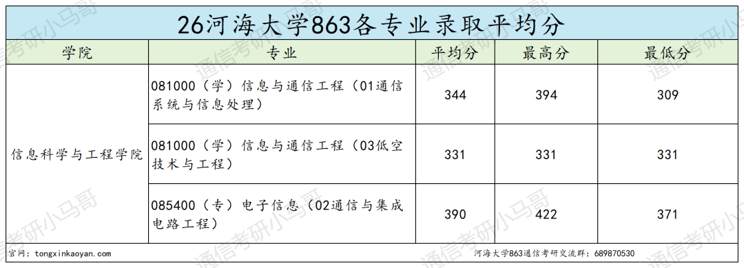慎重！江苏211强校，常年热度高，专硕均分390！