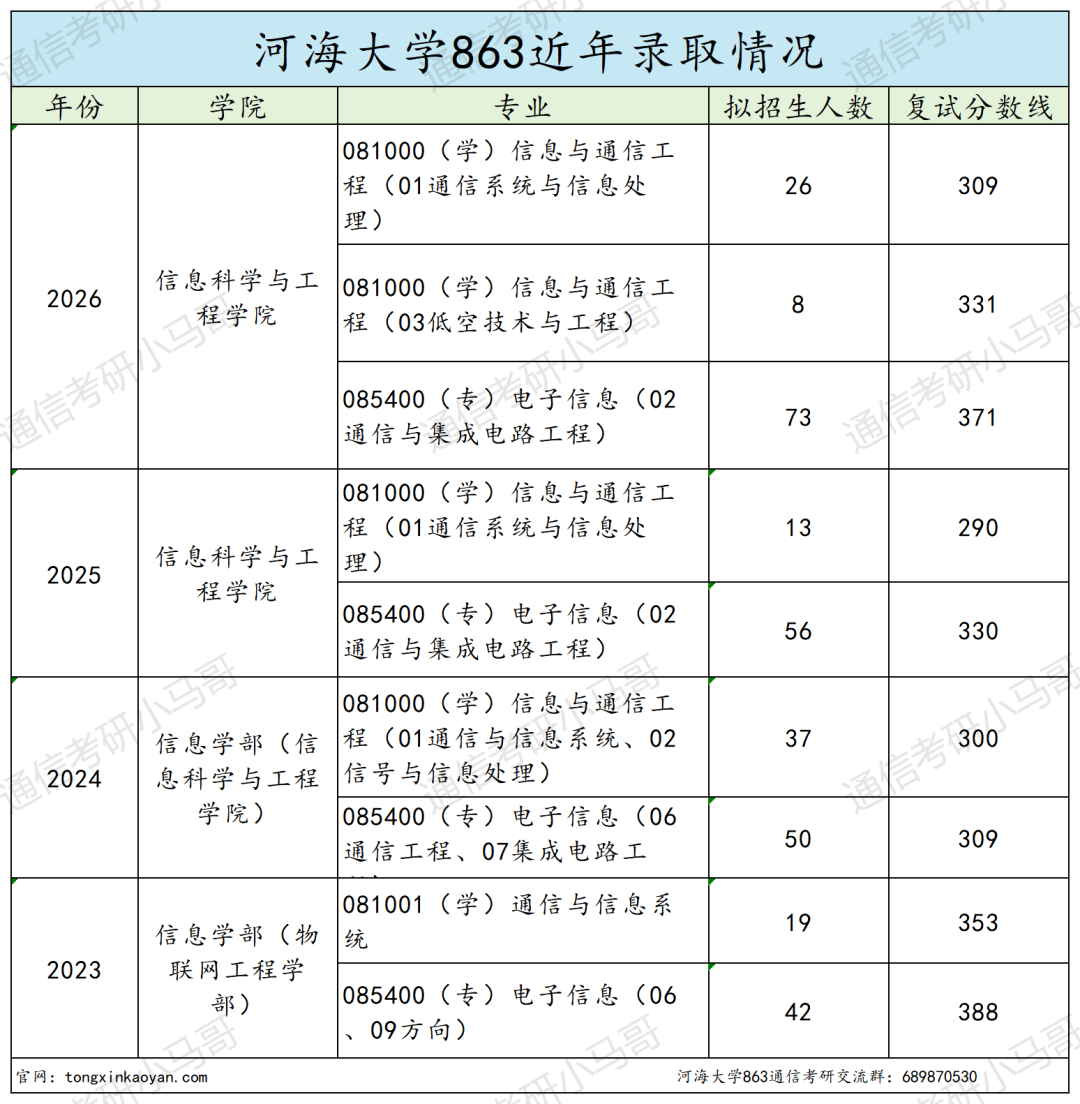 慎重！江苏211强校，常年热度高，专硕均分390！