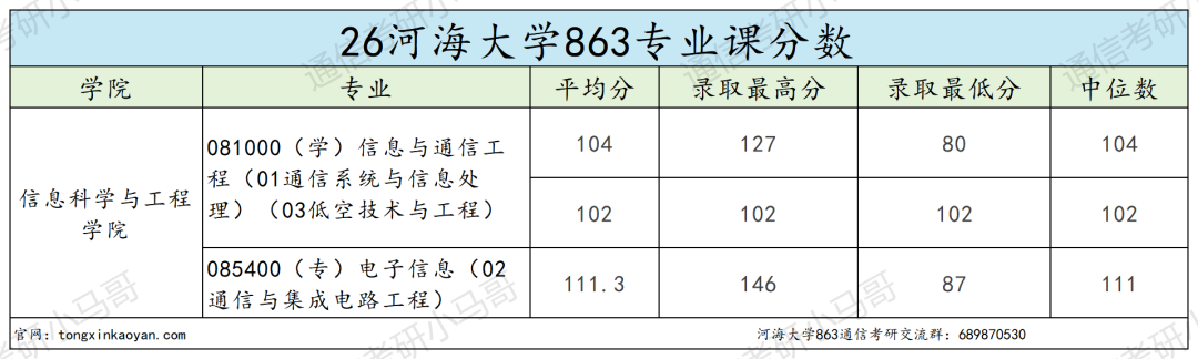 慎重！江苏211强校，常年热度高，专硕均分390！