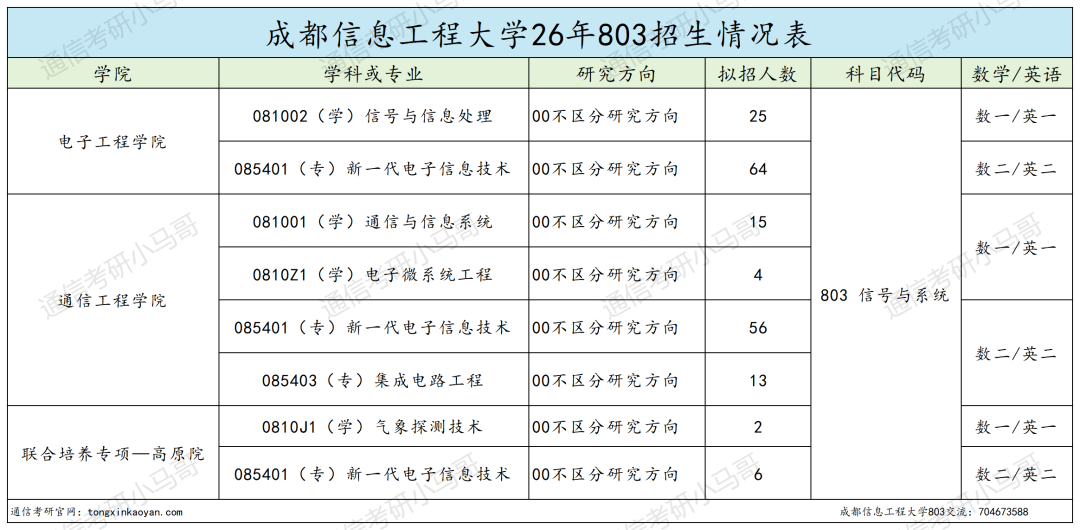 不敢考！这所双非，专硕复录比1.7！