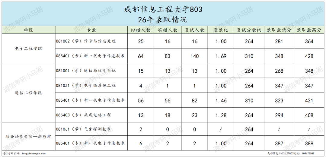 不敢考！这所双非，专硕复录比1.7！