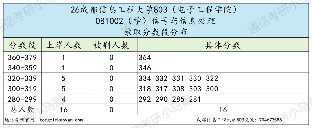 不敢考！这所双非，专硕复录比1.7！