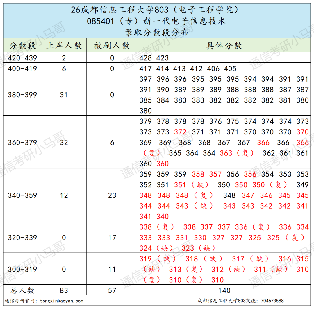 不敢考！这所双非，专硕复录比1.7！