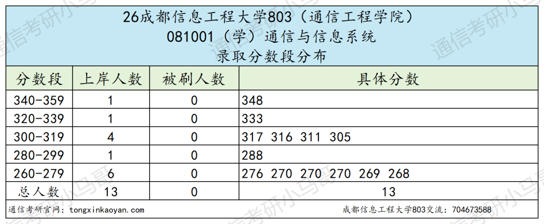 不敢考！这所双非，专硕复录比1.7！
