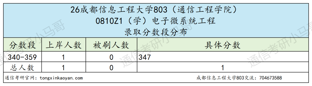不敢考！这所双非，专硕复录比1.7！