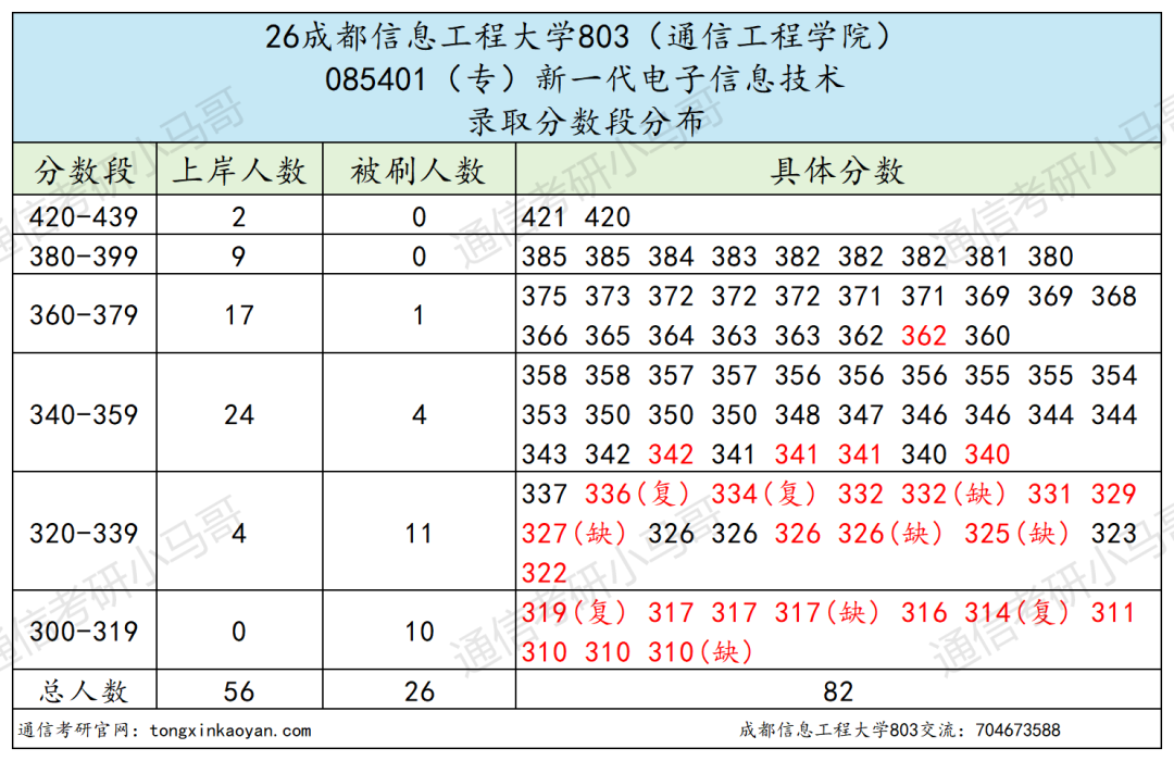 不敢考！这所双非，专硕复录比1.7！
