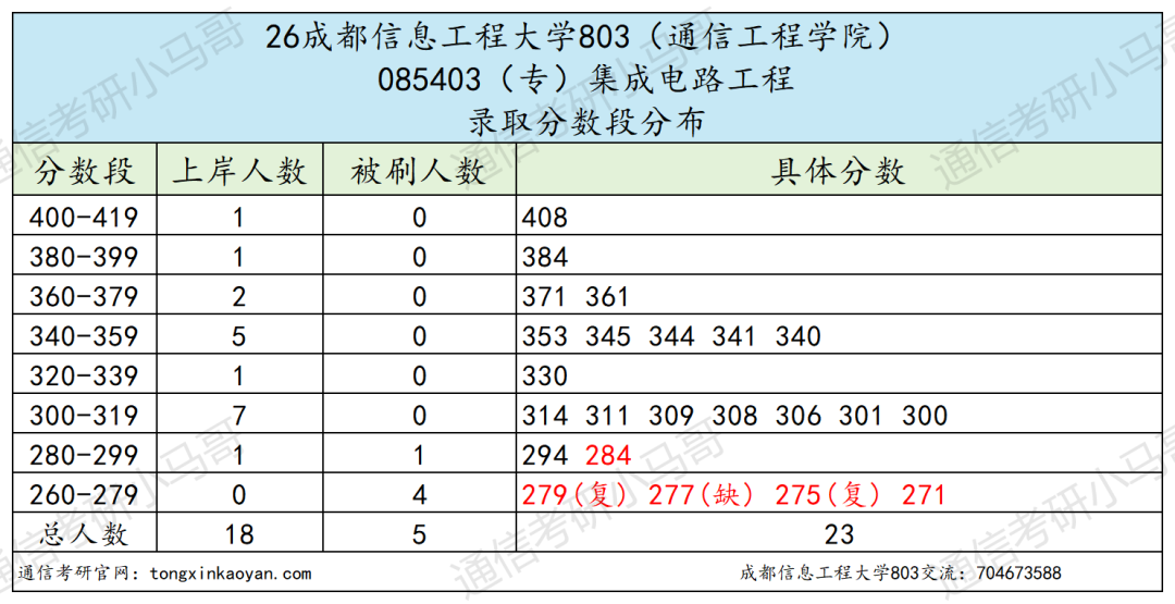 不敢考！这所双非，专硕复录比1.7！