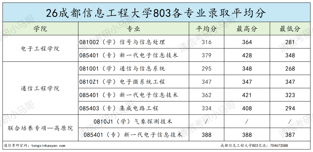 不敢考！这所双非，专硕复录比1.7！
