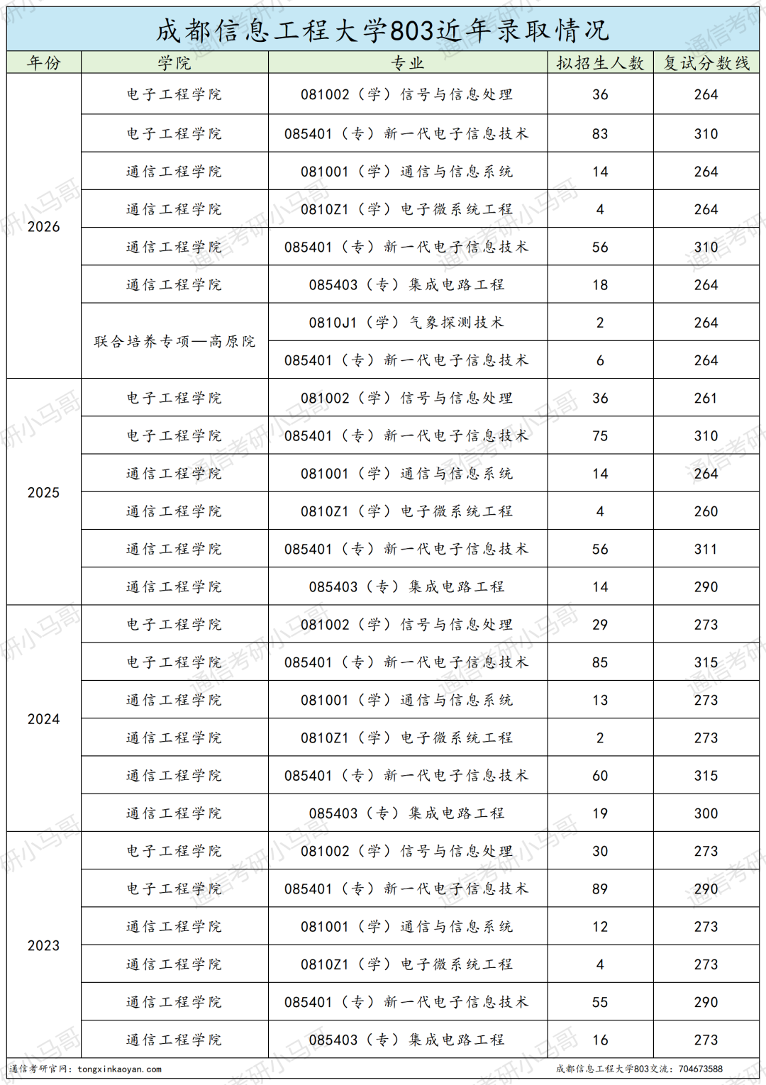 不敢考！这所双非，专硕复录比1.7！