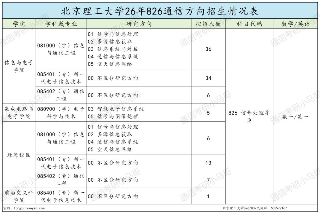 顶级985，爆炸！多专业复试线大涨！