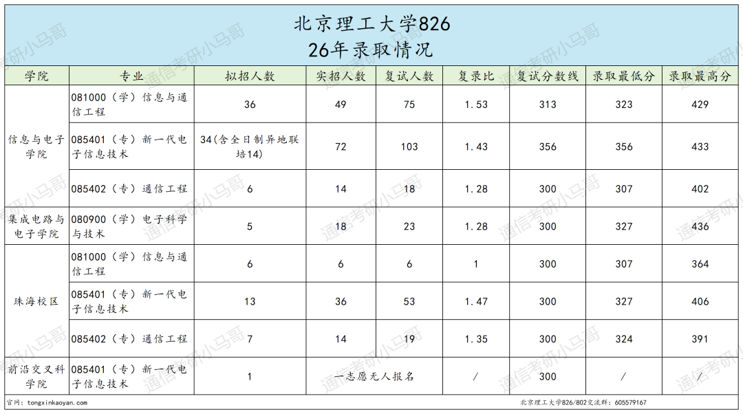 顶级985，爆炸！多专业复试线大涨！
