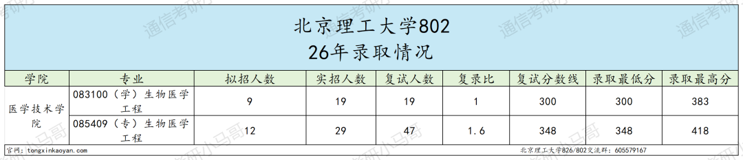 顶级985，爆炸！多专业复试线大涨！
