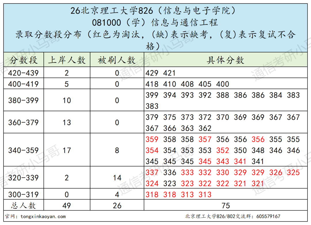 顶级985，爆炸！多专业复试线大涨！