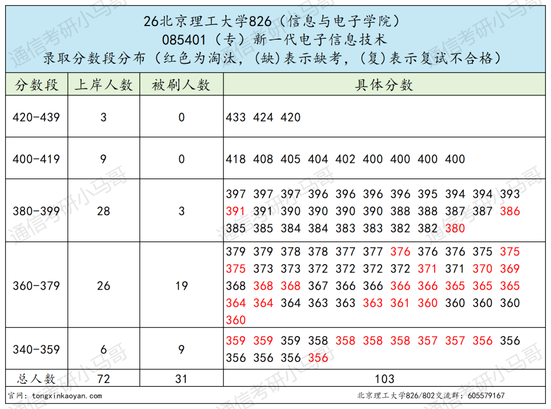 顶级985，爆炸！多专业复试线大涨！