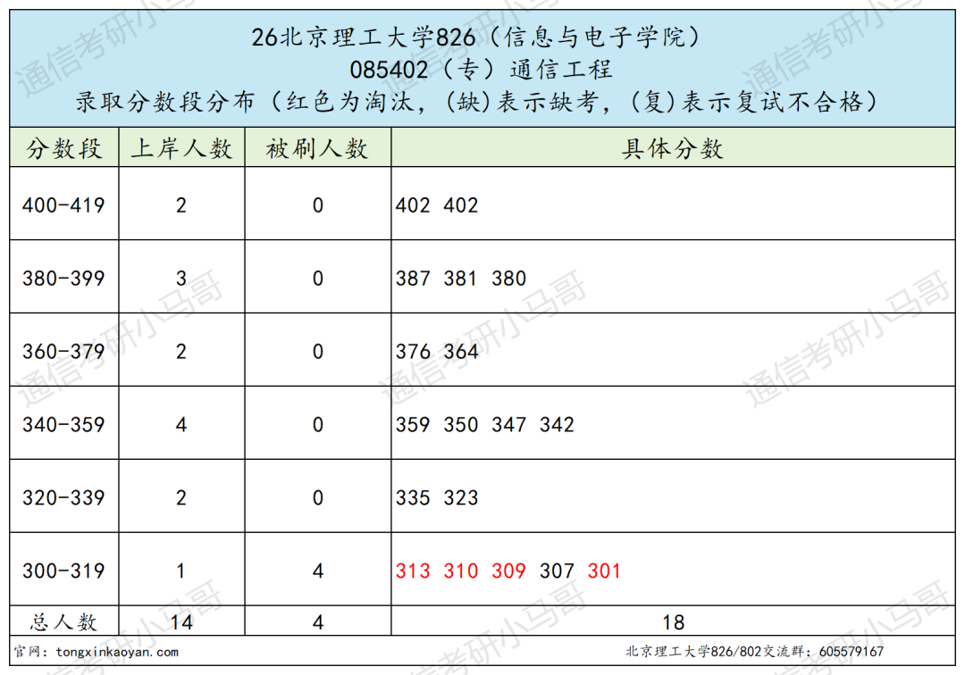 顶级985，爆炸！多专业复试线大涨！