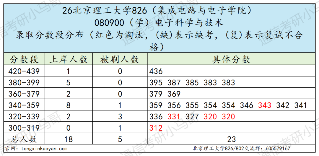 顶级985，爆炸！多专业复试线大涨！