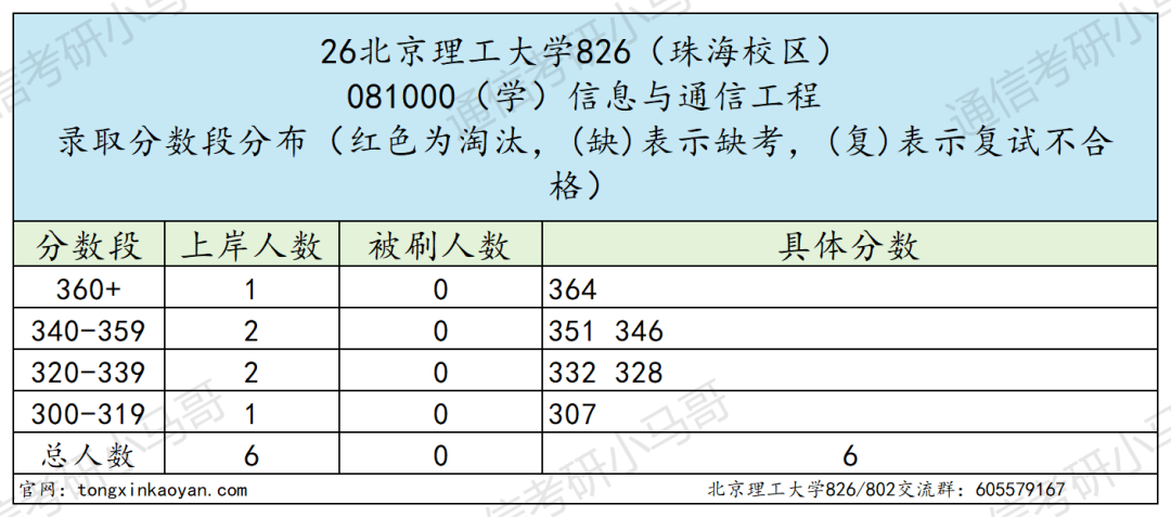 顶级985，爆炸！多专业复试线大涨！